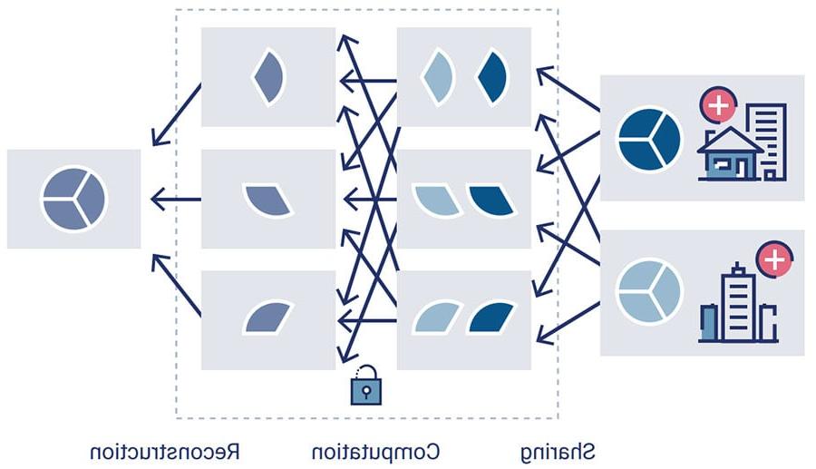 FIGURE 3: Secure Multiparty Computation