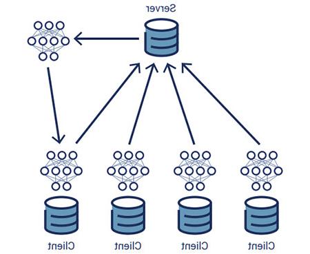 FIGURE 4: Centralized Federated Learning