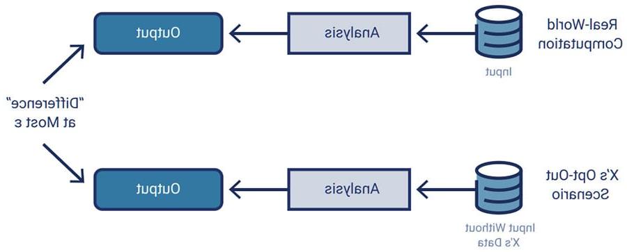 FIGURE 6: Differential Privacy